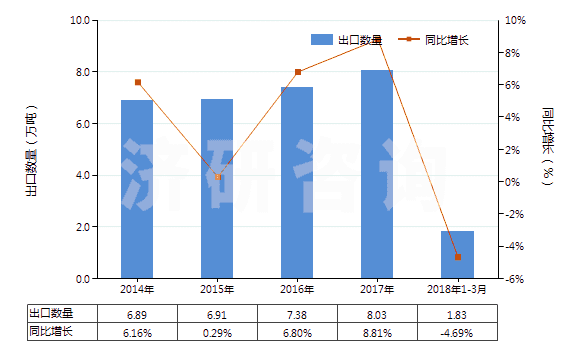 2014-2018年3月中國其他多磷酸鹽(HS28353990)出口量及增速統(tǒng)計(jì) 2014-2018年3月中國其他多磷酸鹽(HS28353990)出口量及增速統(tǒng)計(jì)